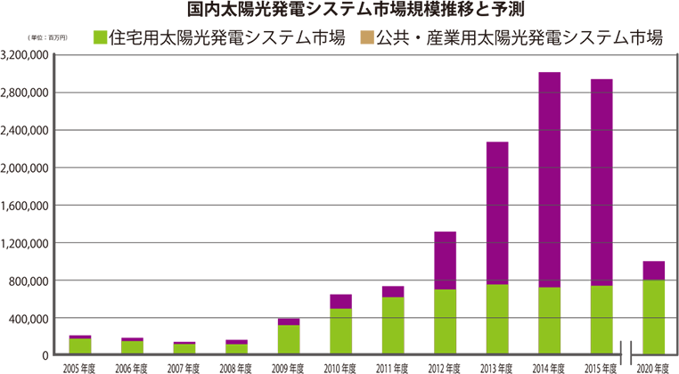 国内太陽光発電システム市場規模推移と予測